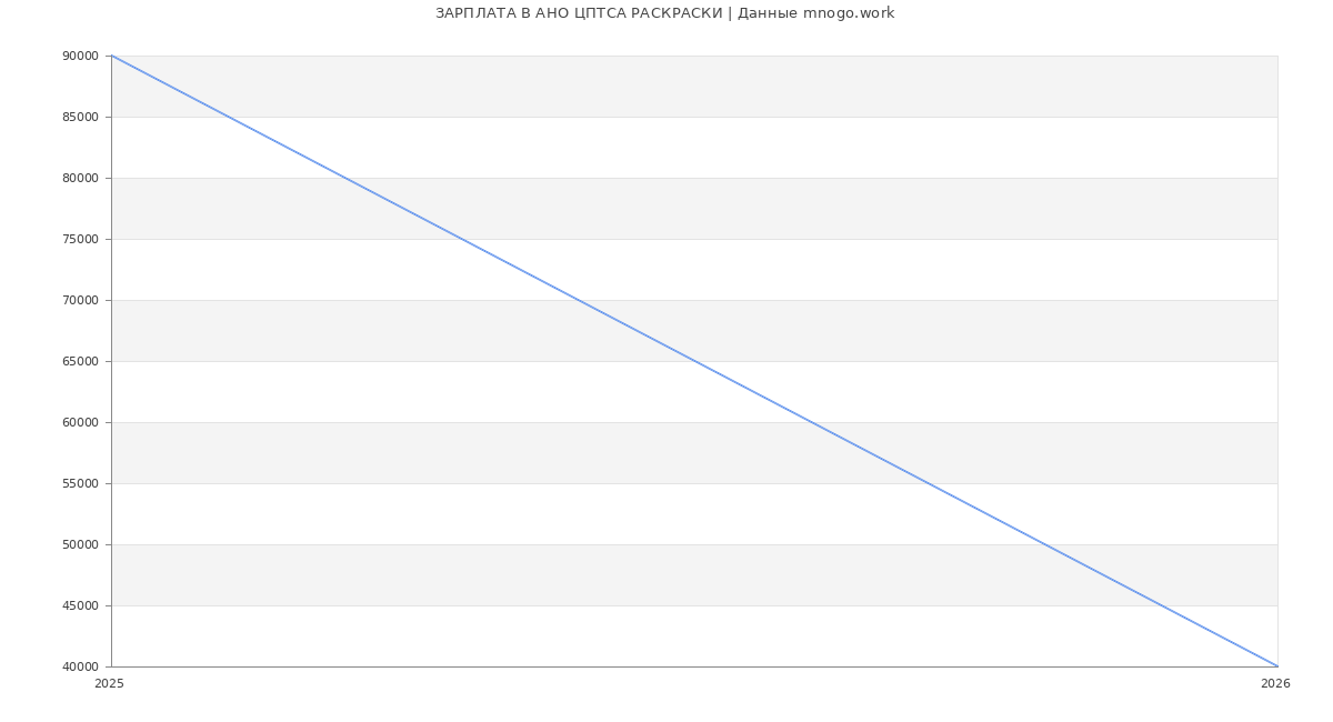 Статистика зарплат в АНО ЦПТСА РАСКРАСКИ