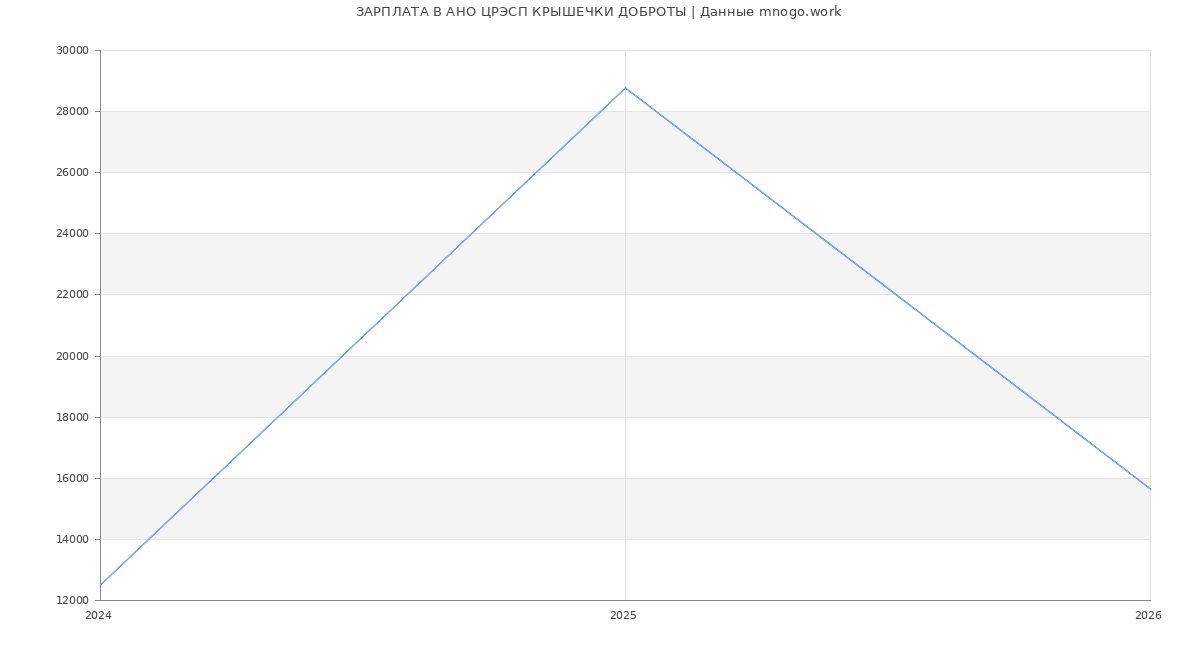 Статистика зарплат в АНО ЦРЭСП КРЫШЕЧКИ ДОБРОТЫ