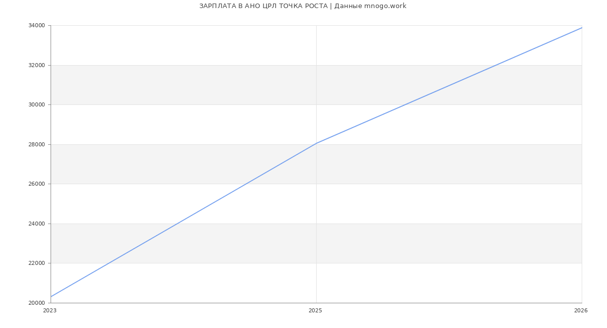 Статистика зарплат в АНО ЦРЛ ТОЧКА РОСТА