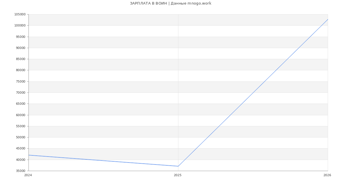 Статистика зарплат ВОИН