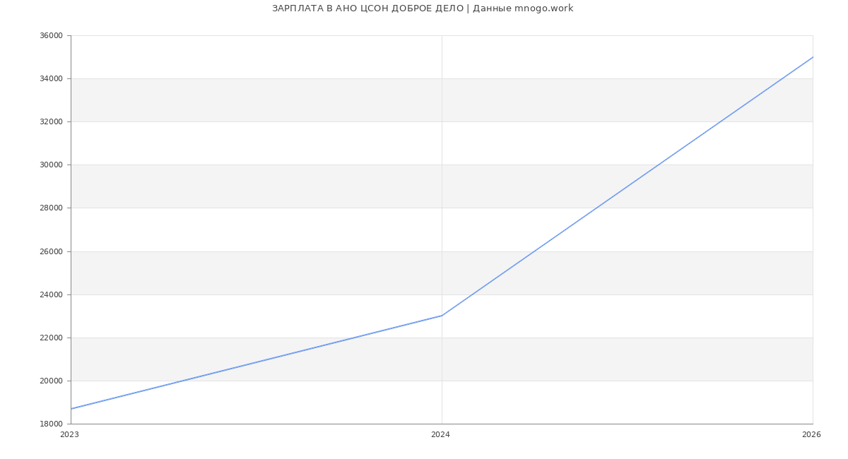 Статистика зарплат АНО ЦСОН ДОБРОЕ ДЕЛО