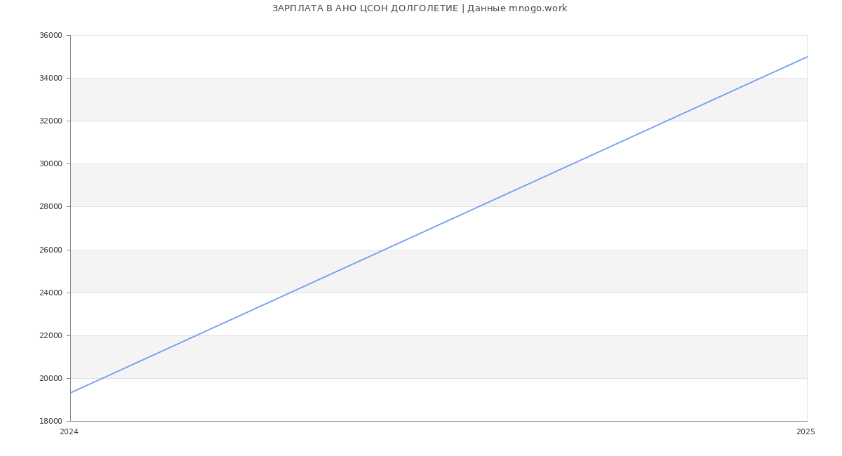 Статистика зарплат АНО ЦСОН ДОЛГОЛЕТИЕ