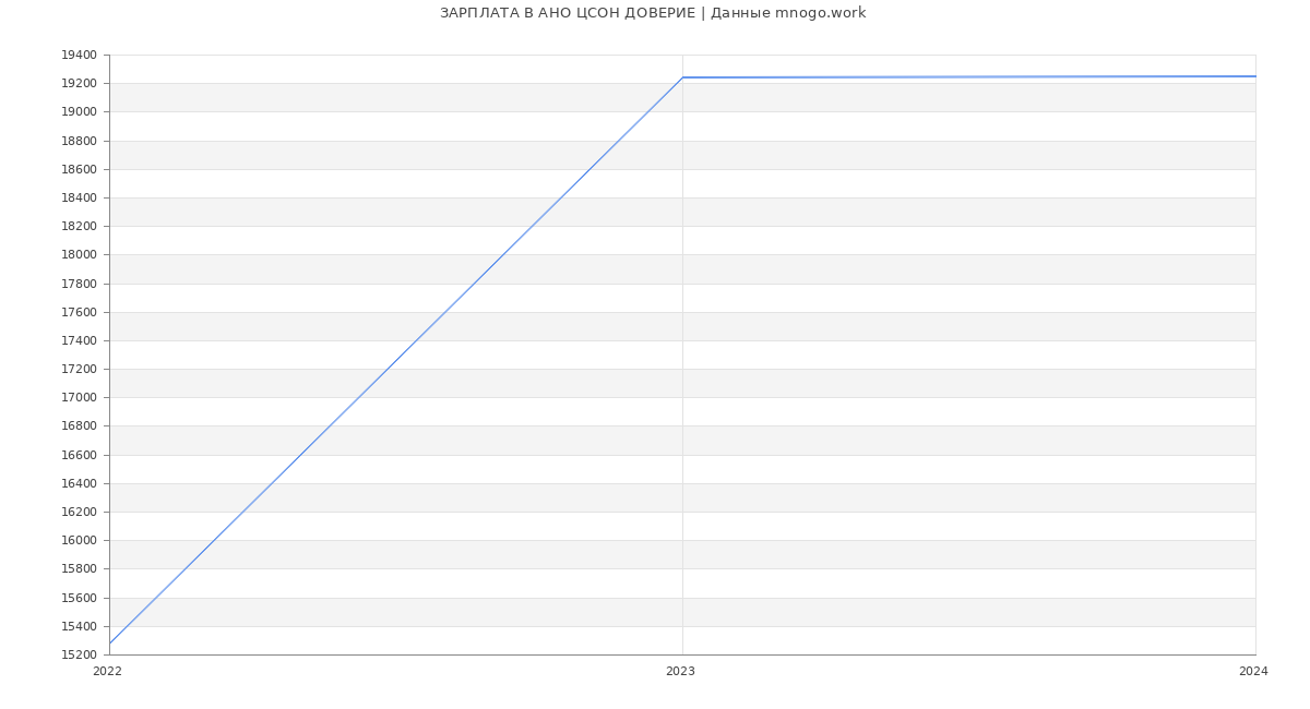 Статистика зарплат АНО ЦСОН ДОВЕРИЕ