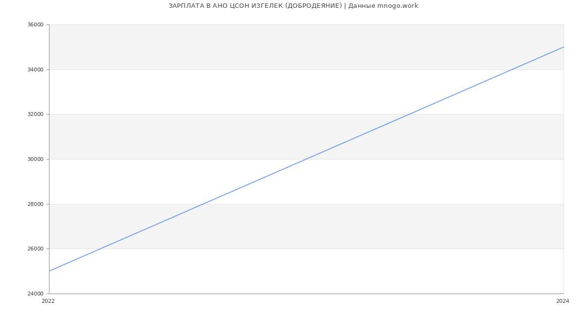 Статистика зарплат АНО ЦСОН ИЗГЕЛЕК (ДОБРОДЕЯНИЕ)