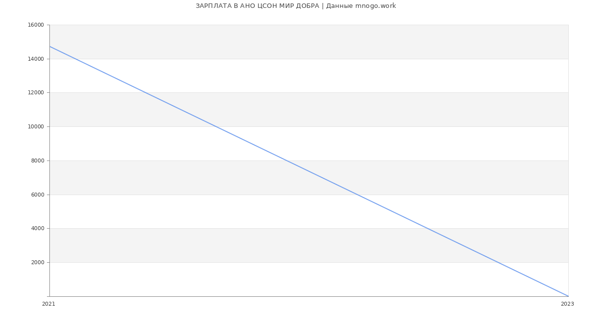 Статистика зарплат АНО ЦСОН МИР ДОБРА