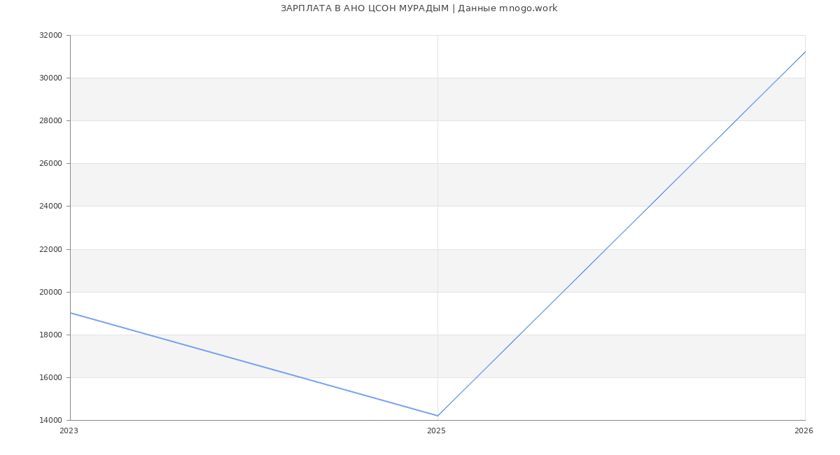 Статистика зарплат АНО ЦСОН МУРАДЫМ
