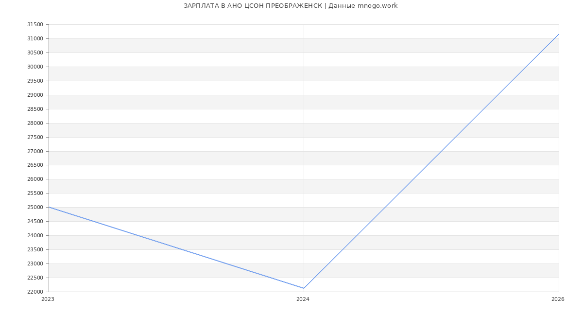 Статистика зарплат АНО ЦСОН ПРЕОБРАЖЕНСК