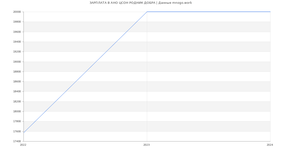 Статистика зарплат АНО ЦСОН РОДНИК ДОБРА