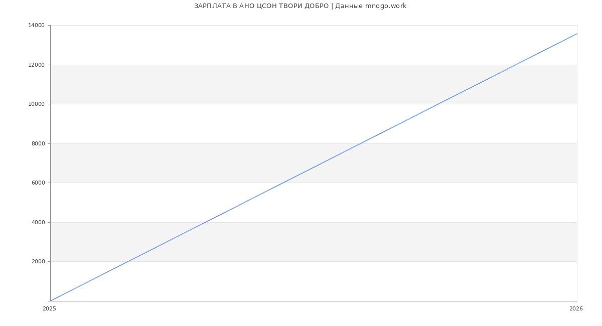 Статистика зарплат АНО ЦСОН ТВОРИ ДОБРО