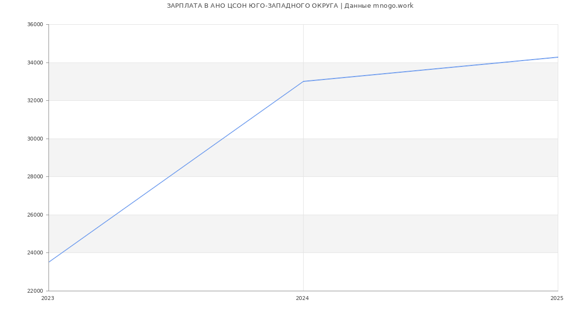Статистика зарплат АНО ЦСОН ЮГО-ЗАПАДНОГО ОКРУГА