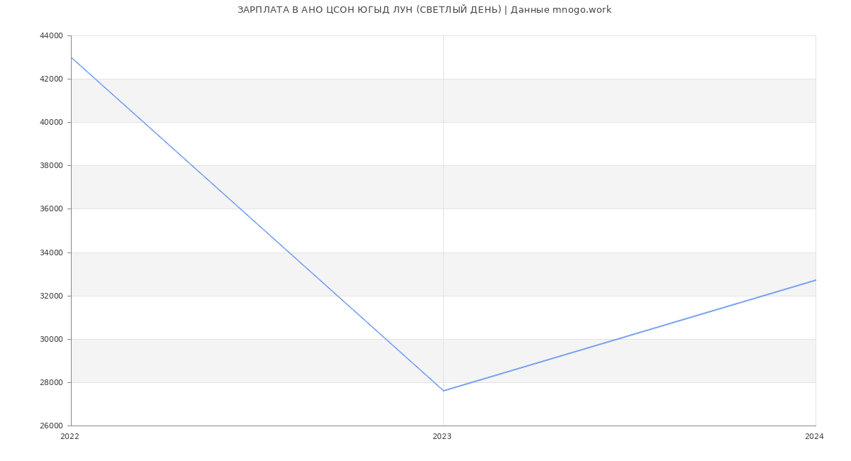 Статистика зарплат АНО ЦСОН ЮГЫД ЛУН (СВЕТЛЫЙ ДЕНЬ)