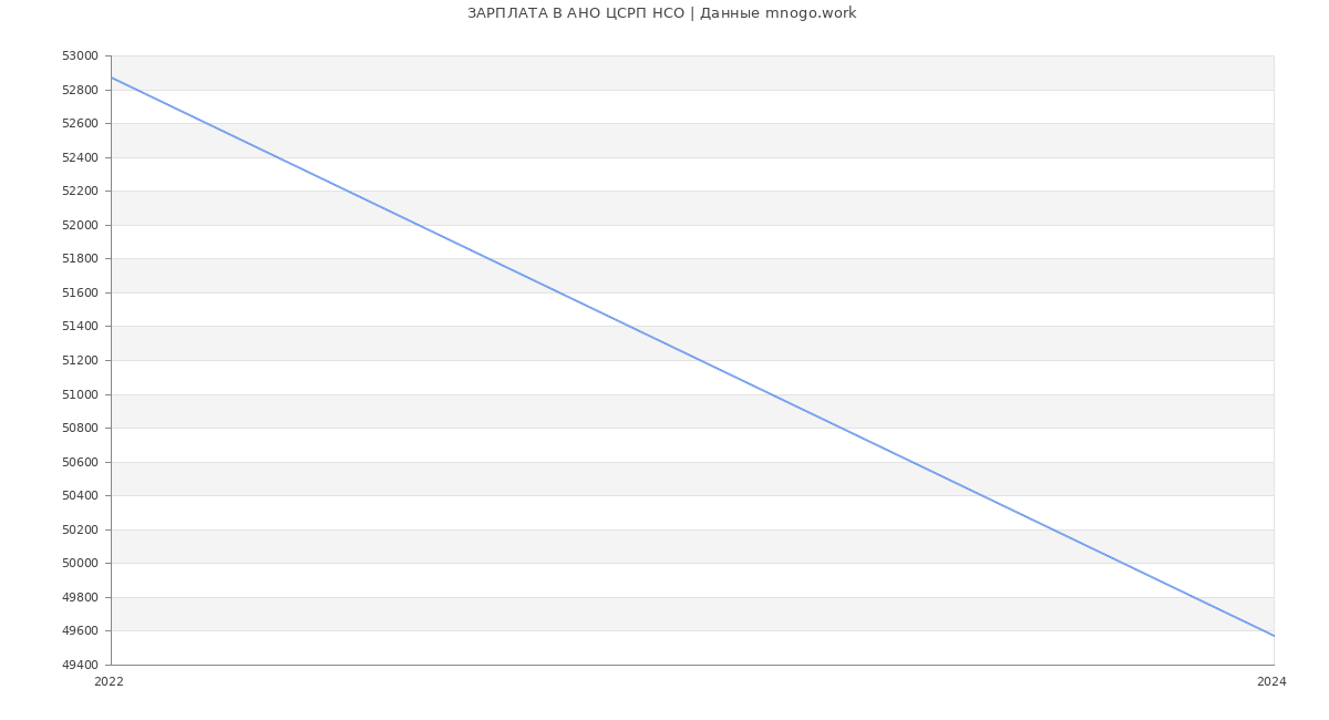 Статистика зарплат АНО ЦСРП НСО