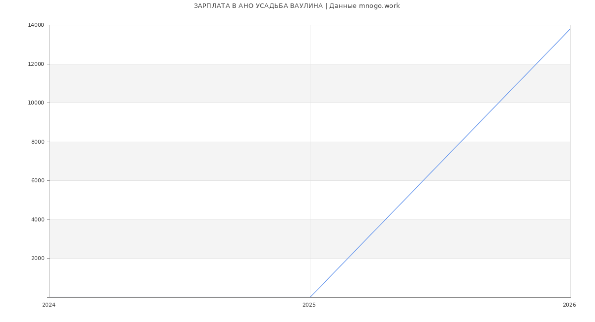 Статистика зарплат в АНО УСАДЬБА ВАУЛИНА