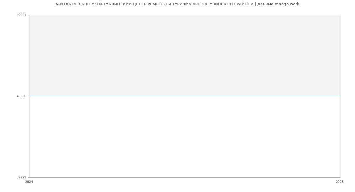 Статистика зарплат АНО УЗЕЙ-ТУКЛИНСКИЙ ЦЕНТР РЕМЕСЕЛ И ТУРИЗМА АРТЭЛЬ УВИНСКОГО РАЙОНА