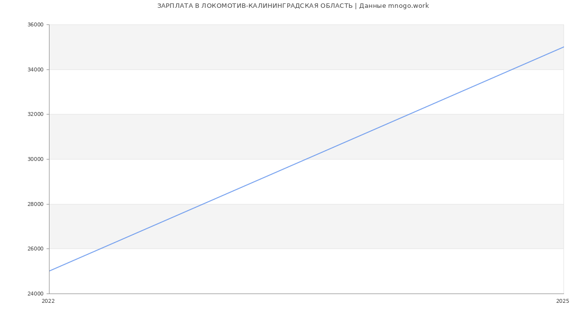 Статистика зарплат ЛОКОМОТИВ-КАЛИНИНГРАДСКАЯ ОБЛАСТЬ