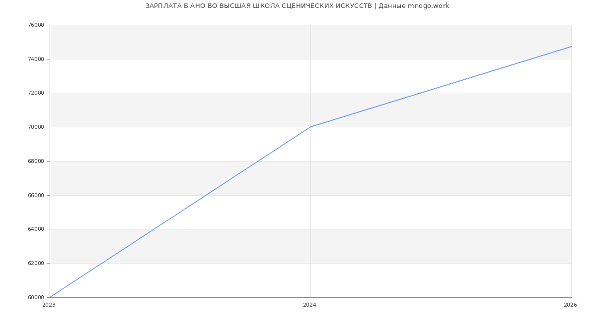 Статистика зарплат АНО ВО ВЫСШАЯ ШКОЛА СЦЕНИЧЕСКИХ ИСКУССТВ