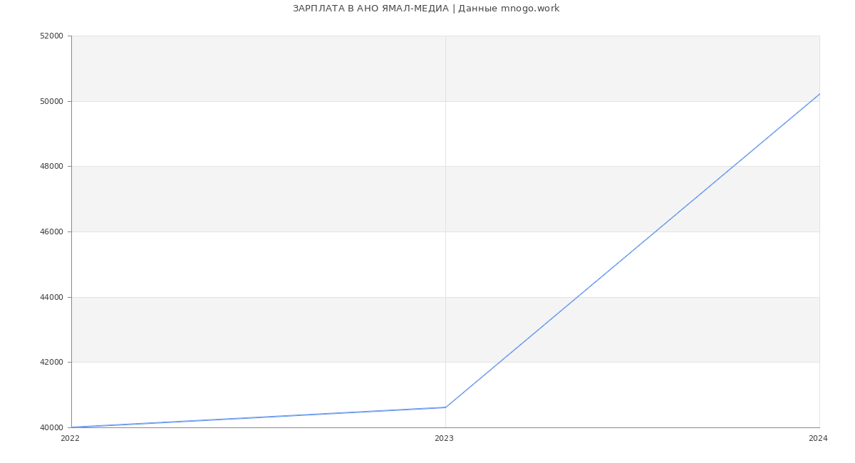 Статистика зарплат АНО ЯМАЛ-МЕДИА