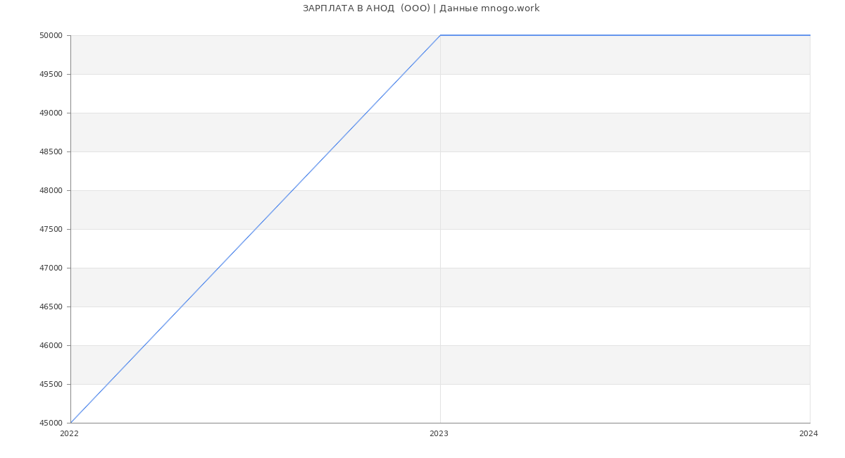 Статистика зарплат АНОД  (ООО)