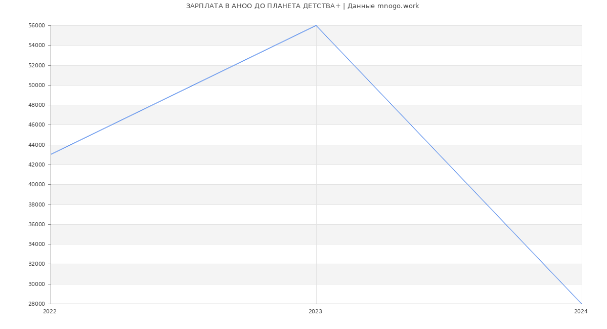 Статистика зарплат АНОО ДО ПЛАНЕТА ДЕТСТВА+