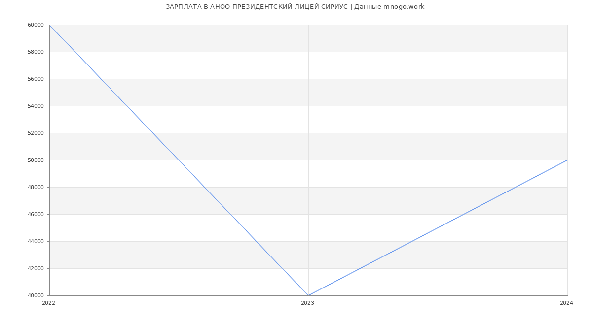 Статистика зарплат АНОО ПРЕЗИДЕНТСКИЙ ЛИЦЕЙ СИРИУС