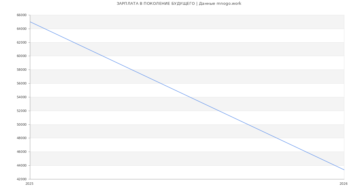 Статистика зарплат ПОКОЛЕНИЕ БУДУЩЕГО