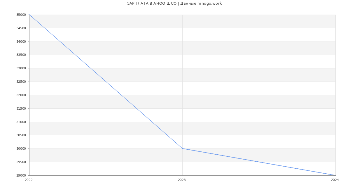 Статистика зарплат АНОО ШСО