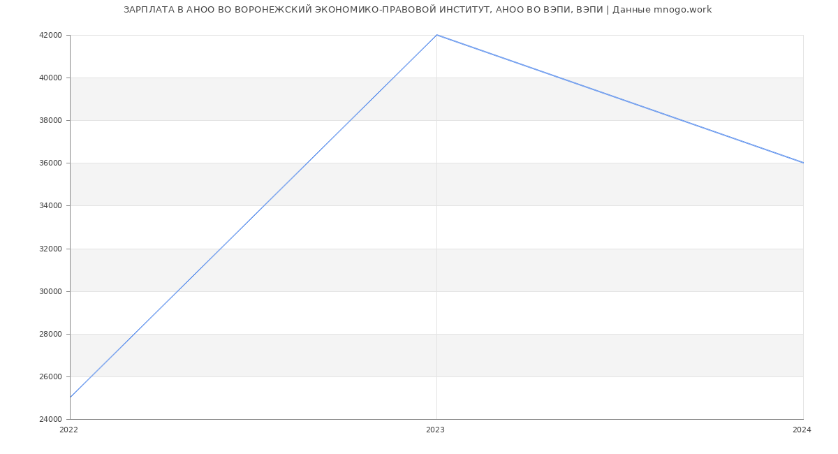 Статистика зарплат АНОО ВО ВОРОНЕЖСКИЙ ЭКОНОМИКО-ПРАВОВОЙ ИНСТИТУТ, АНОО ВО ВЭПИ, ВЭПИ
