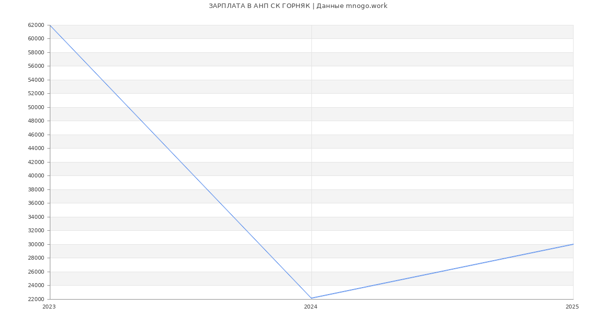 Статистика зарплат АНП СК ГОРНЯК Статистика зарплат АНП СК ГОРНЯК