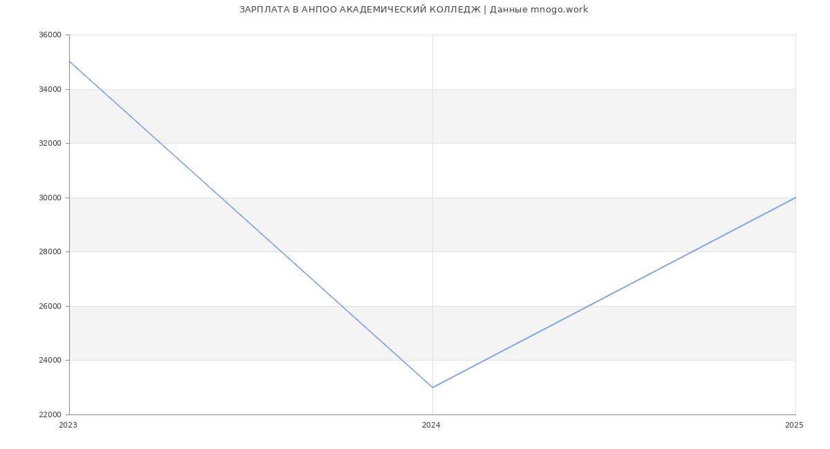 Статистика зарплат АНПОО АКАДЕМИЧЕСКИЙ КОЛЛЕДЖ