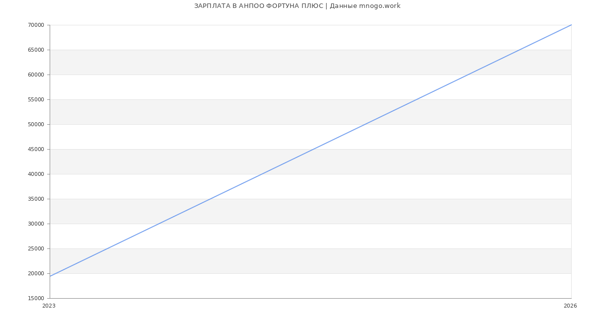 Статистика зарплат АНПОО ФОРТУНА ПЛЮС