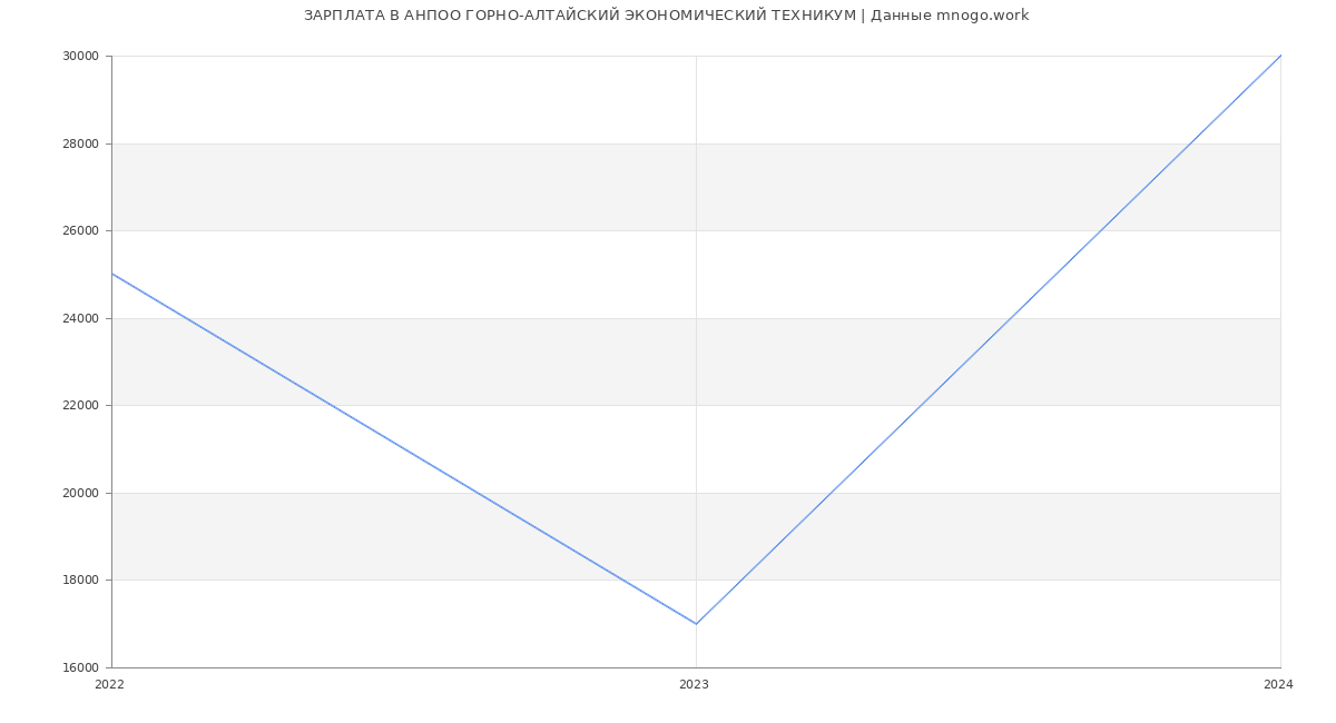 Статистика зарплат АНПОО ГОРНО-АЛТАЙСКИЙ ЭКОНОМИЧЕСКИЙ ТЕХНИКУМ