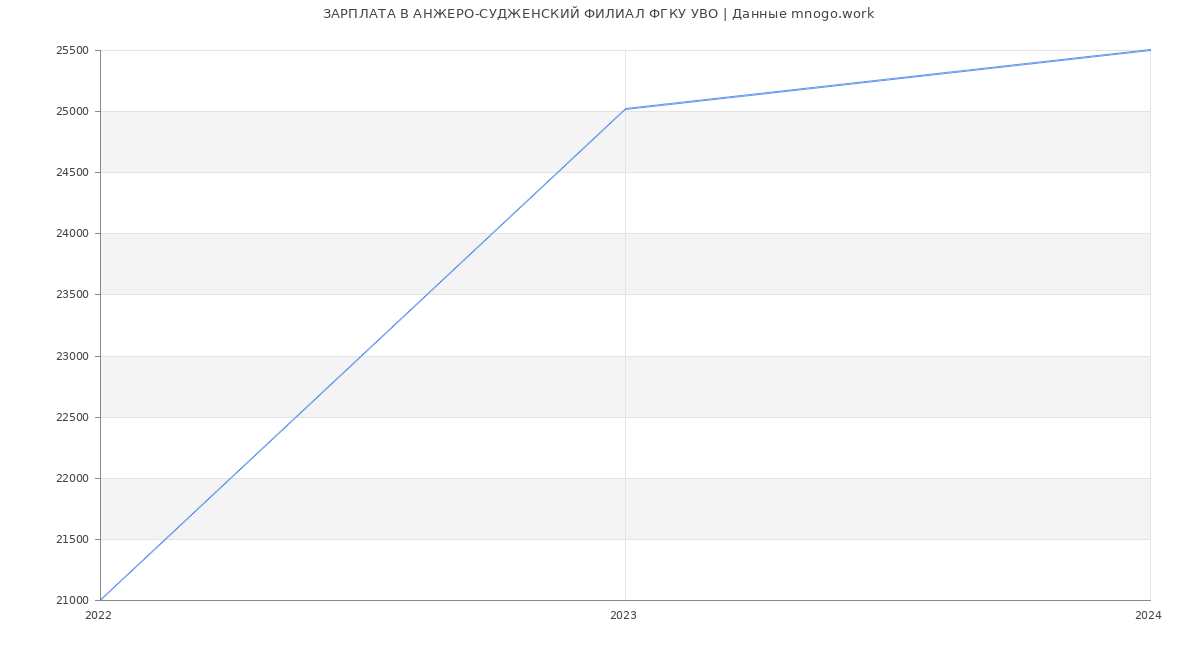 Статистика зарплат АНЖЕРО-СУДЖЕНСКИЙ ФИЛИАЛ ФГКУ УВО