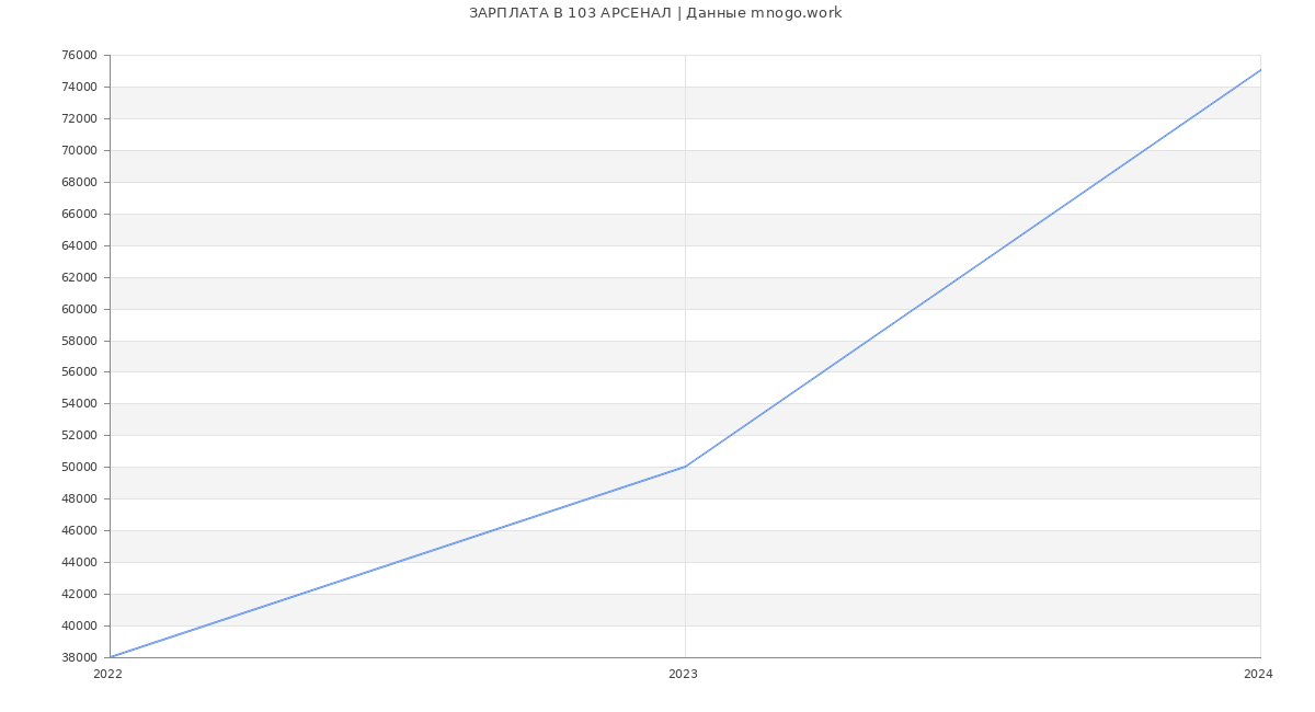 Статистика зарплат 103 АРСЕНАЛ