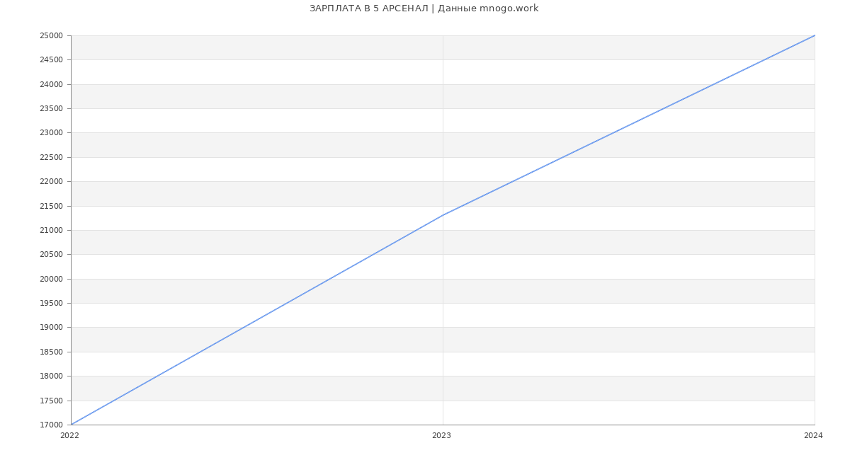 Статистика зарплат 5 АРСЕНАЛ