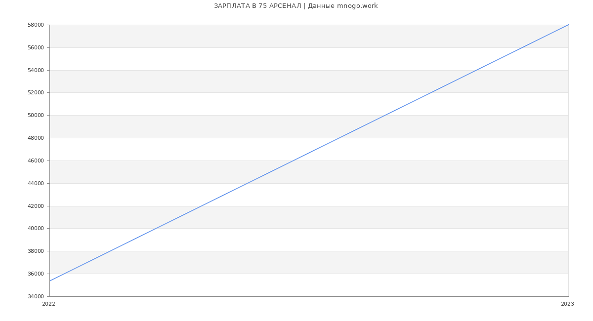 Статистика зарплат 75 АРСЕНАЛ