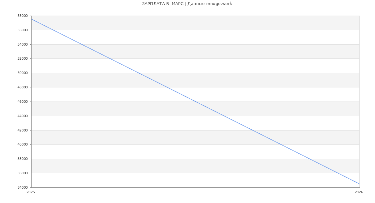 Статистика зарплат  МАРС