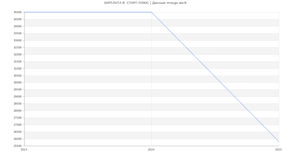Статистика зарплат  СТАРТ-ПЛЮС