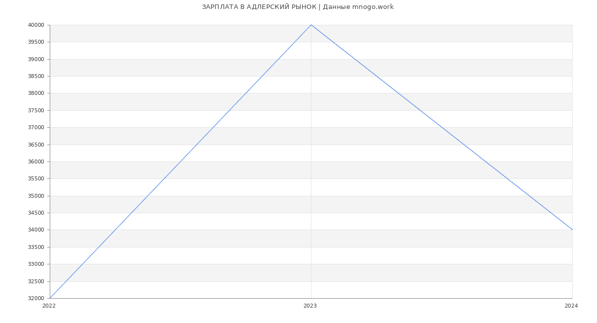 Статистика зарплат АДЛЕРСКИЙ РЫНОК