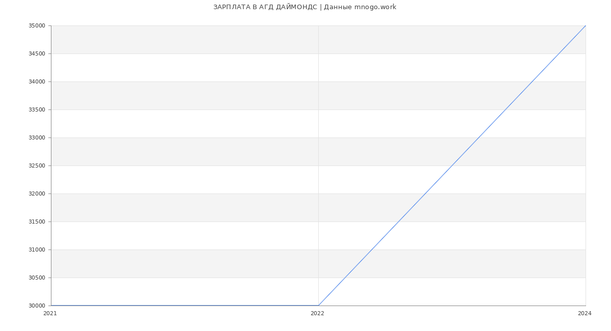 Статистика зарплат АГД ДАЙМОНДС