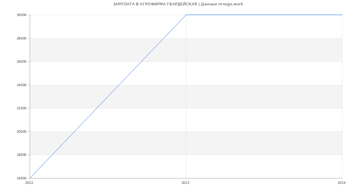 Статистика зарплат АГРОФИРМА ГВАРДЕЙСКАЯ