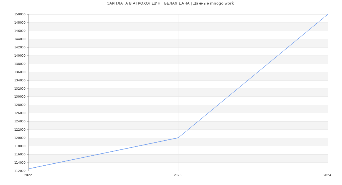 Статистика зарплат АГРОХОЛДИНГ БЕЛАЯ ДАЧА