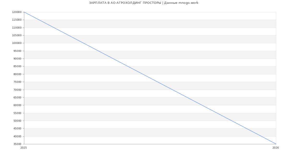 Статистика зарплат в ПРОСТОРЫ