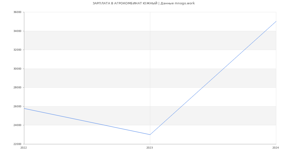 Статистика зарплат АГРОКОМБИНАТ ЮЖНЫЙ