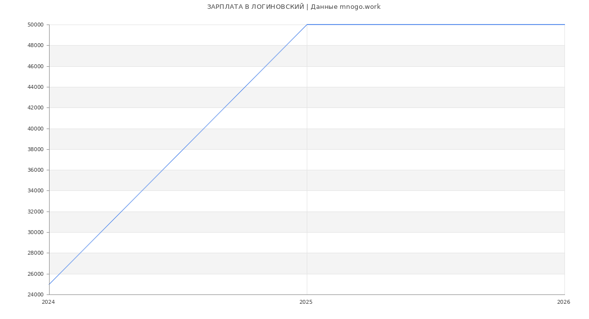 Статистика зарплат ЛОГИНОВСКИЙ