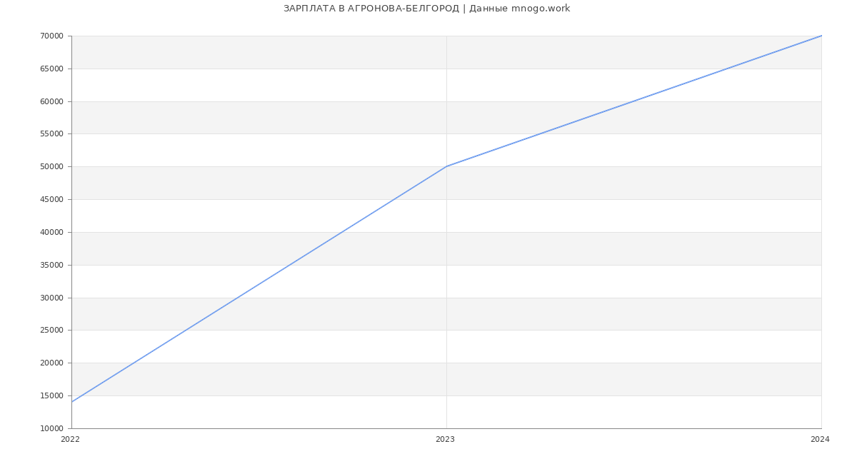 Статистика зарплат АГРОНОВА-БЕЛГОРОД