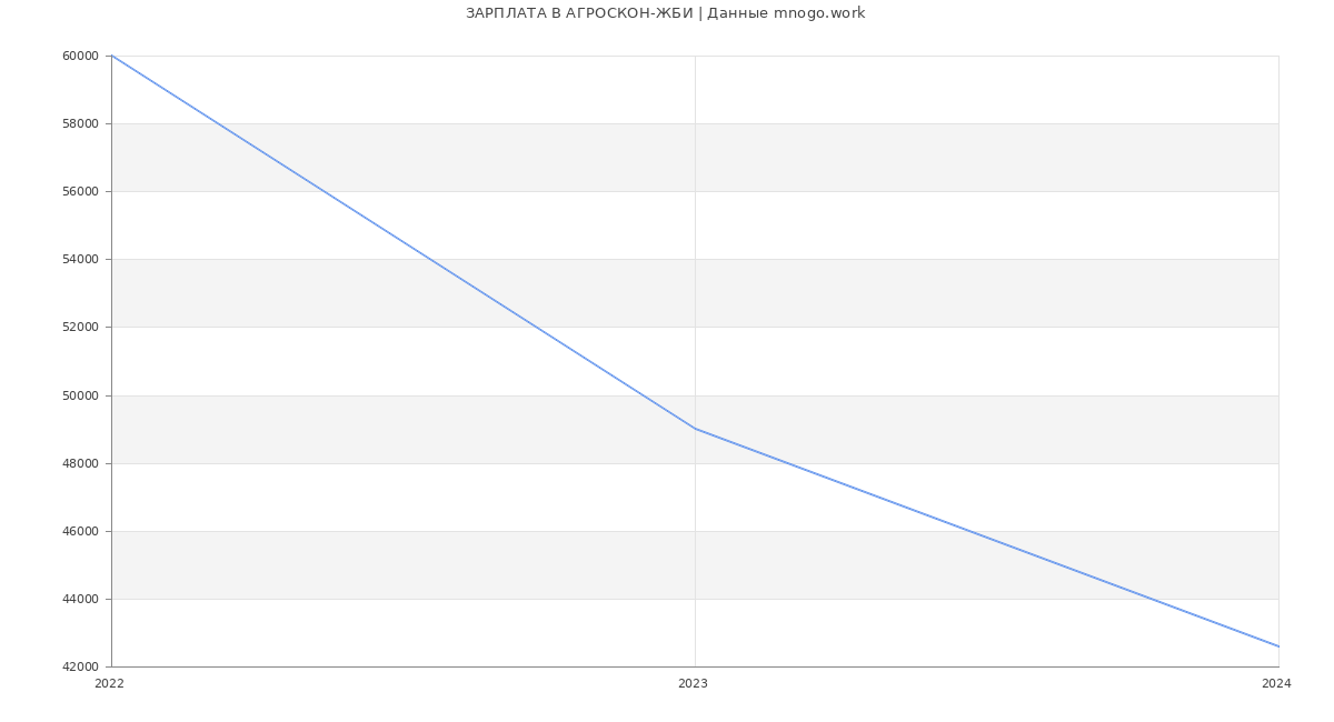 Статистика зарплат АГРОСКОН-ЖБИ