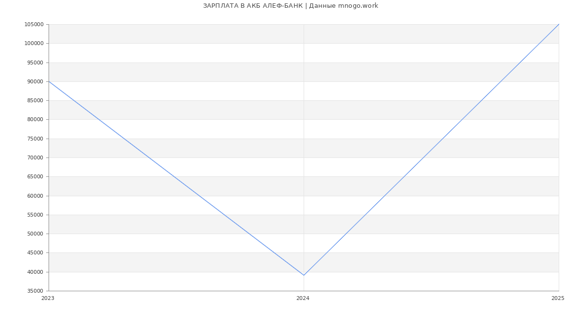 Статистика зарплат АКБ АЛЕФ-БАНК