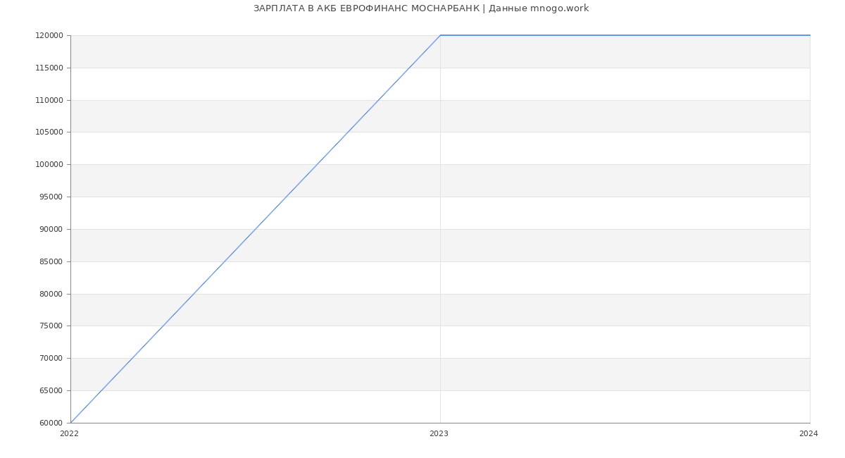 Статистика зарплат АКБ ЕВРОФИНАНС МОСНАРБАНК