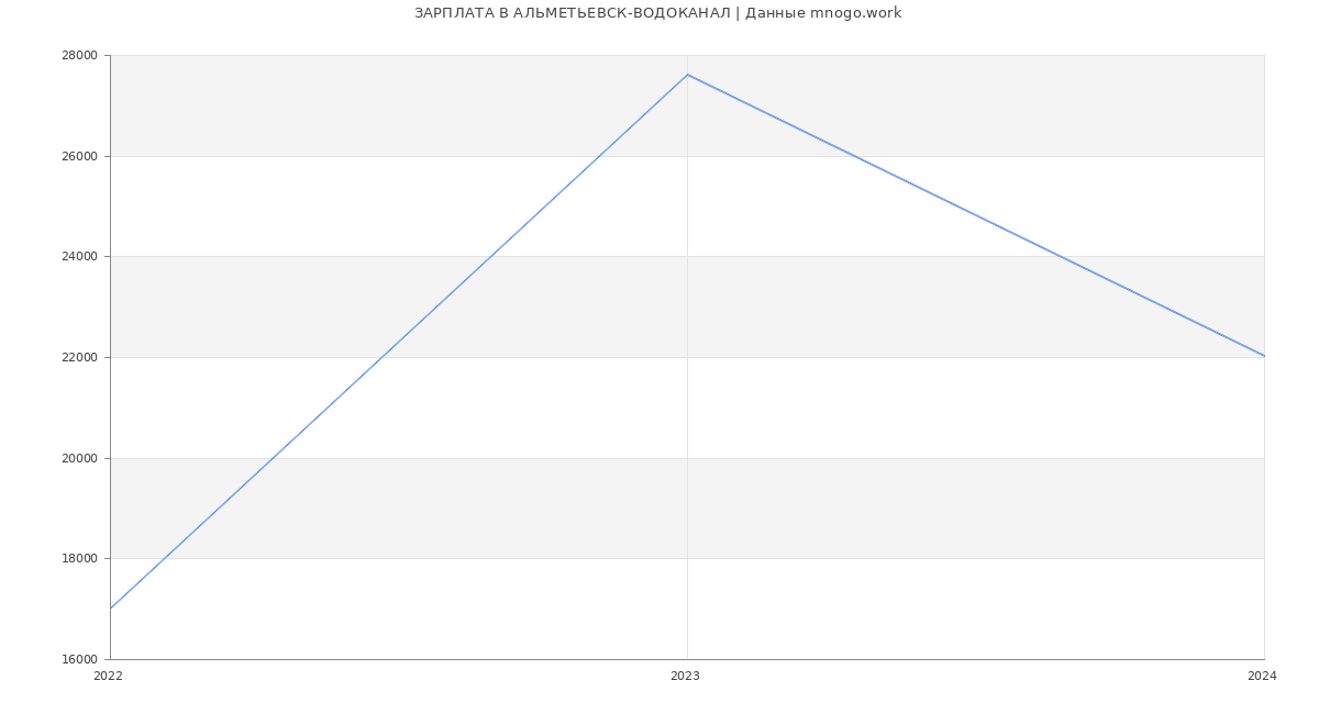 Статистика зарплат АЛЬМЕТЬЕВСК-ВОДОКАНАЛ