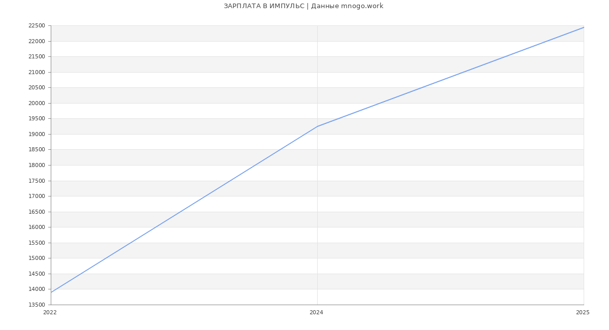 Статистика зарплат ИМПУЛЬС